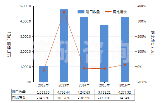 2012-2016年中國瀝青(HS27081000)進口量及增速統(tǒng)計 2012-2016年中國瀝青(HS27081000)進口量及增速統(tǒng)計
